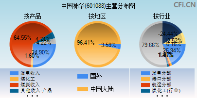 601088主营分布图