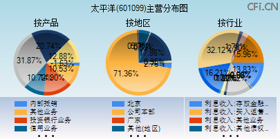 601099主营分布图