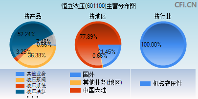 601100主营分布图