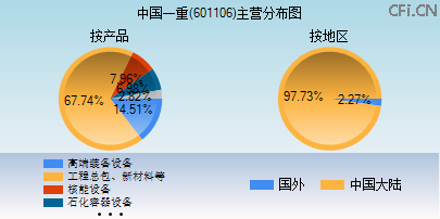 601106主营分布图 601106主营分布图