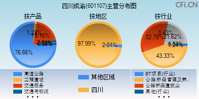 601107主营分布图 601107主营分布图