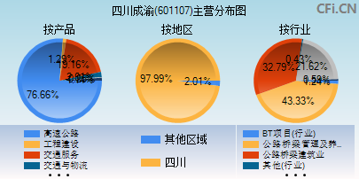 601107主营分布图