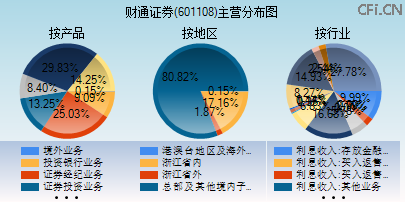 601108主营分布图 601108主营分布图
