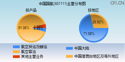 601111主营分布图