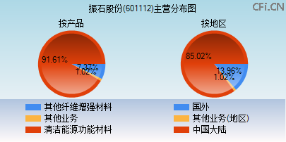 601112主营分布图