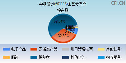 601113主营分布图