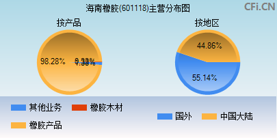 601118主营分布图