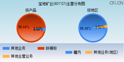 601121主营分布图 601121主营分布图