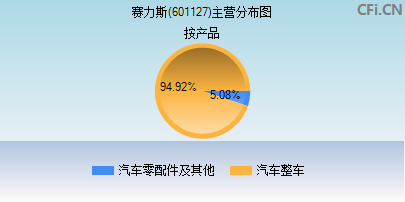 601127主营分布图