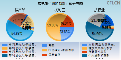 601128主营分布图