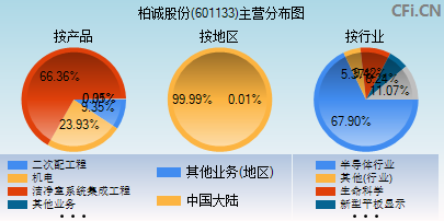 601133主营分布图