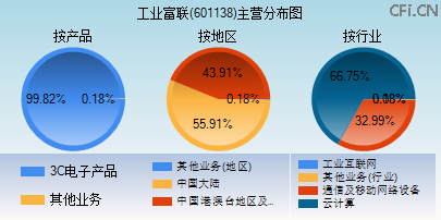 601138主营分布图