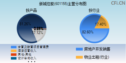 601155主营分布图 601155主营分布图