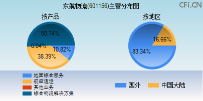 601156主营分布图 601156主营分布图