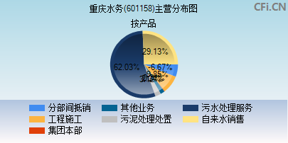 601158主营分布图