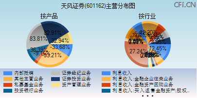 601162主营分布图