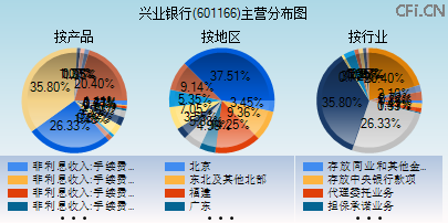 601166主营分布图