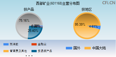 601168主营分布图