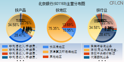 601169主营分布图 601169主营分布图