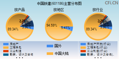 601186主营分布图