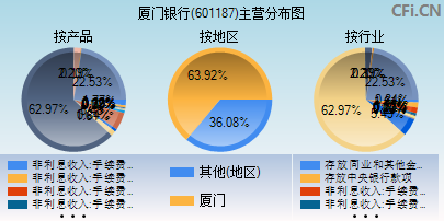 601187主营分布图