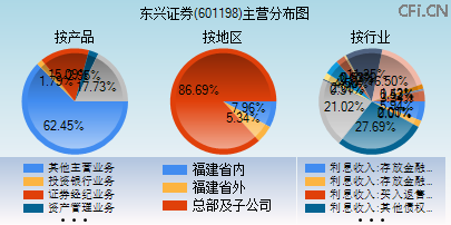 601198主营分布图 601198主营分布图