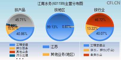 601199主营分布图