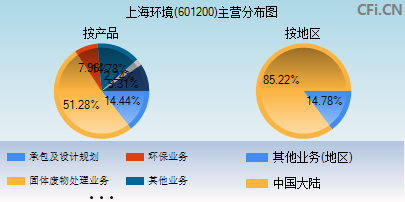 601200主营分布图