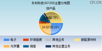 601208主营分布图