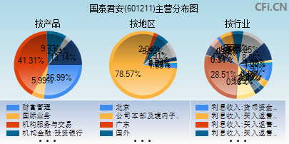 601211主营分布图