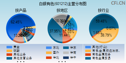 601212主营分布图