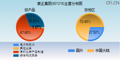 601216主营分布图