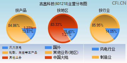 601218主营分布图