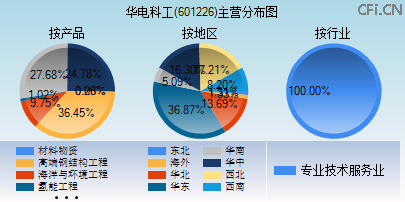 601226主营分布图 601226主营分布图