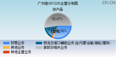 601228主营分布图