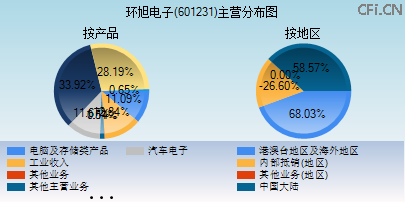 601231主营分布图