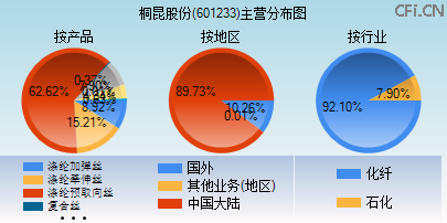601233主营分布图 601233主营分布图