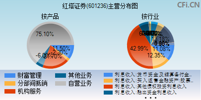 601236主营分布图