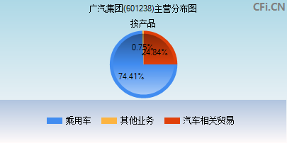 601238主营分布图