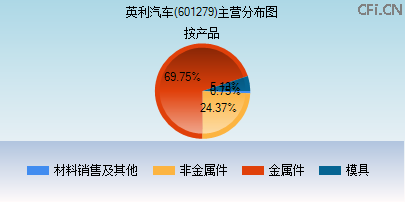 601279主营分布图 601279主营分布图