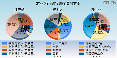 601288主营分布图 601288主营分布图