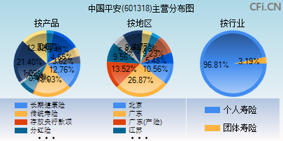 601318主营分布图