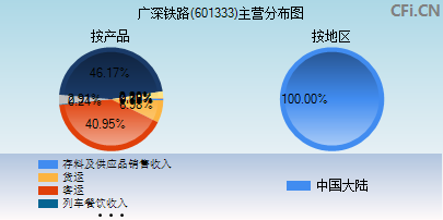 601333主营分布图