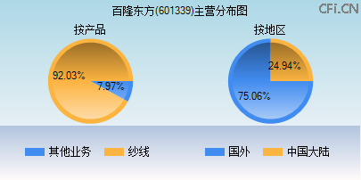 601339主营分布图