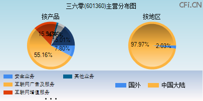 601360主营分布图 601360主营分布图