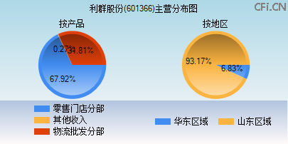 601366主营分布图