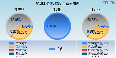 601368主营分布图 601368主营分布图