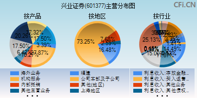 601377主营分布图