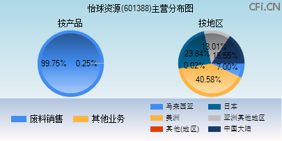 601388主营分布图