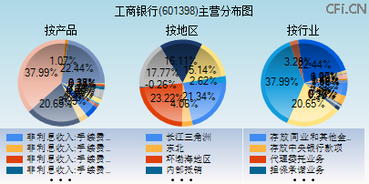 601398主营分布图